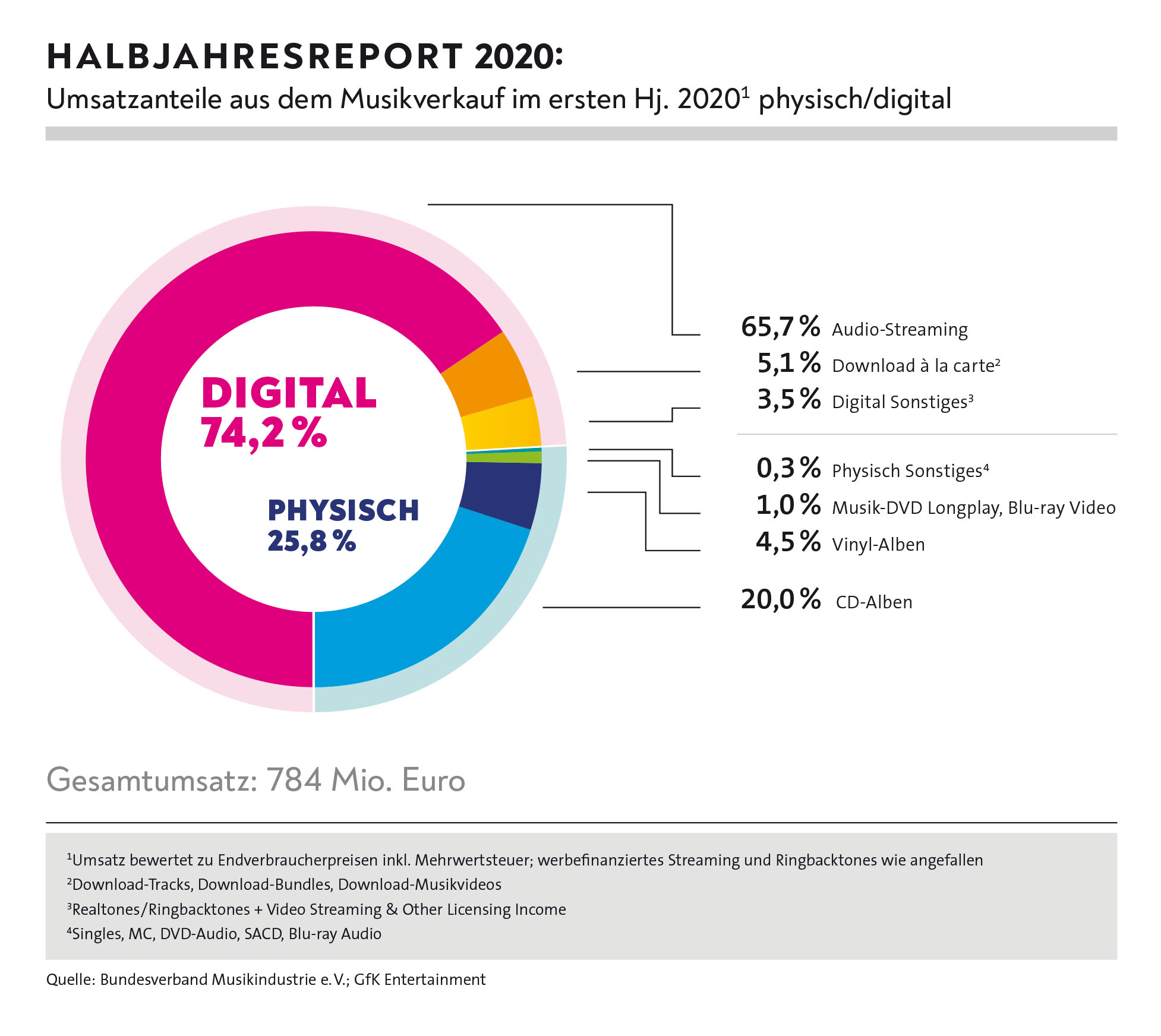 Der Bundesverband Musikindustrie (BVMI) hat seine Halbjahresbilanz